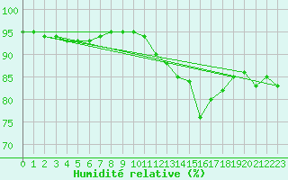 Courbe de l'humidit relative pour Clermont-Ferrand (63)