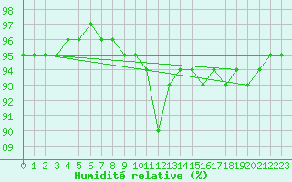 Courbe de l'humidit relative pour Cervera de Pisuerga