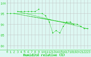 Courbe de l'humidit relative pour Saint-Mdard-d'Aunis (17)