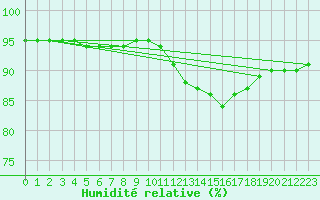 Courbe de l'humidit relative pour Beerse (Be)