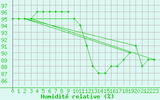 Courbe de l'humidit relative pour Donnemarie-Dontilly (77)