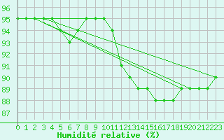 Courbe de l'humidit relative pour Bannay (18)