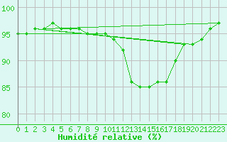Courbe de l'humidit relative pour Saint-Romain-de-Colbosc (76)