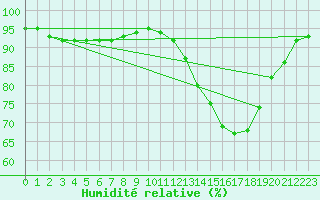 Courbe de l'humidit relative pour Neuville-de-Poitou (86)