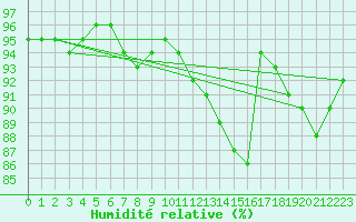 Courbe de l'humidit relative pour Ploumanac'h (22)