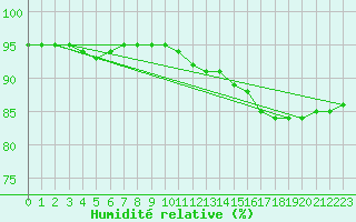 Courbe de l'humidit relative pour Jussy (02)