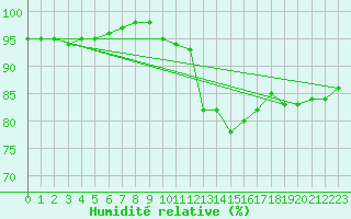 Courbe de l'humidit relative pour Villacoublay (78)
