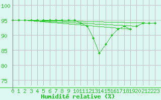 Courbe de l'humidit relative pour Douelle (46)