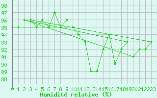 Courbe de l'humidit relative pour Braunlage