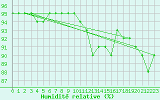Courbe de l'humidit relative pour Slubice