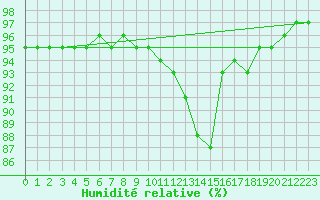 Courbe de l'humidit relative pour Neufchef (57)