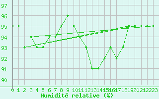 Courbe de l'humidit relative pour Ouessant (29)