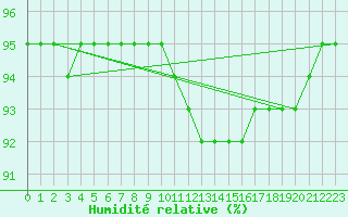 Courbe de l'humidit relative pour Chailles (41)