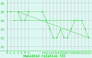 Courbe de l'humidit relative pour Saint-Philbert-sur-Risle (27)