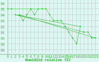 Courbe de l'humidit relative pour Arjeplog