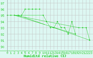 Courbe de l'humidit relative pour Santander (Esp)