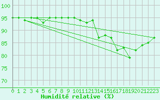 Courbe de l'humidit relative pour Strasbourg (67)