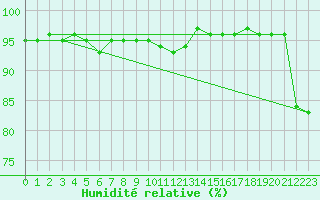 Courbe de l'humidit relative pour Hjartasen