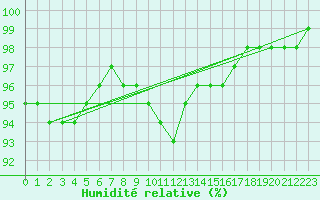 Courbe de l'humidit relative pour Zamosc
