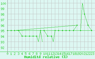 Courbe de l'humidit relative pour Brescia / Ghedi