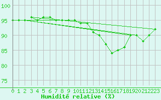 Courbe de l'humidit relative pour Corny-sur-Moselle (57)