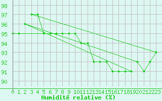Courbe de l'humidit relative pour Connerr (72)