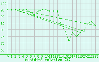Courbe de l'humidit relative pour Schmuecke