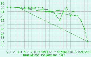 Courbe de l'humidit relative pour Bziers Cap d'Agde (34)