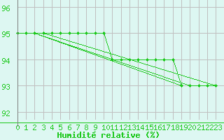 Courbe de l'humidit relative pour Sniezka