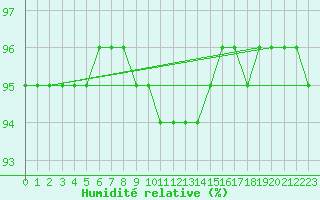 Courbe de l'humidit relative pour Veliko Gradiste