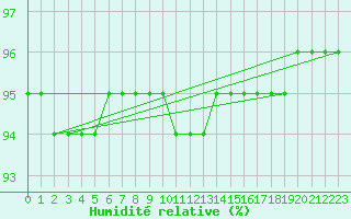 Courbe de l'humidit relative pour Xonrupt-Longemer (88)