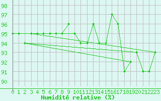 Courbe de l'humidit relative pour Grardmer (88)