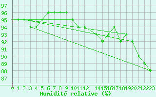 Courbe de l'humidit relative pour Tat