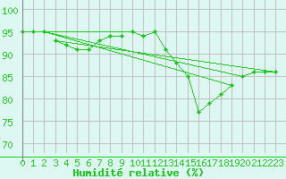 Courbe de l'humidit relative pour Bannay (18)