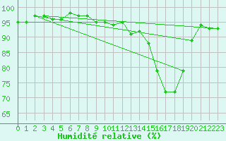Courbe de l'humidit relative pour Ambrieu (01)