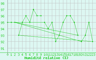 Courbe de l'humidit relative pour Feuchtwangen-Heilbronn