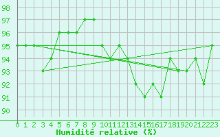 Courbe de l'humidit relative pour Brive-Souillac (19)