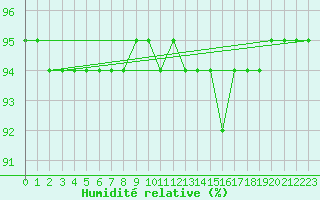 Courbe de l'humidit relative pour Mont-Rigi (Be)