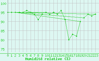 Courbe de l'humidit relative pour Villanueva de Crdoba