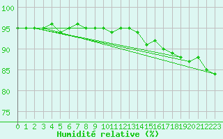 Courbe de l'humidit relative pour Prabichl