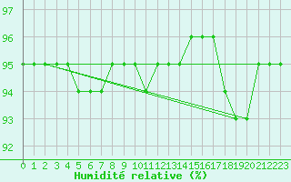 Courbe de l'humidit relative pour Estres-la-Campagne (14)