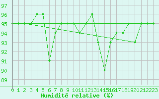 Courbe de l'humidit relative pour Sorcy-Bauthmont (08)