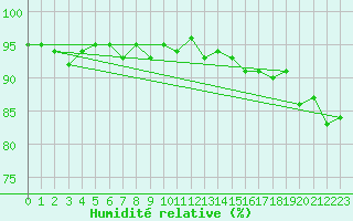 Courbe de l'humidit relative pour Courcouronnes (91)