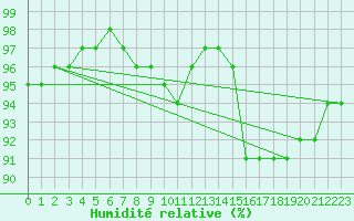 Courbe de l'humidit relative pour Connerr (72)