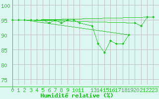 Courbe de l'humidit relative pour Monte Cimone