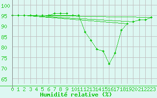Courbe de l'humidit relative pour Saint-Philbert-de-Grand-Lieu (44)