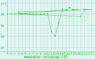Courbe de l'humidit relative pour Saint-Mdard-d'Aunis (17)