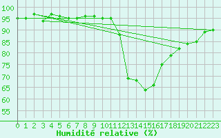 Courbe de l'humidit relative pour La Beaume (05)