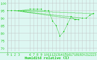 Courbe de l'humidit relative pour Mouilleron-le-Captif (85)