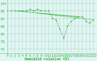 Courbe de l'humidit relative pour Breuillet (17)